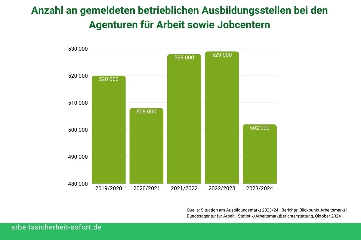 Grafik zur Veranschaulichung der Anzahl der an die Agenturen für Arbeit und Jobcentern gemeldeten betrieblichen Ausbildungsstellen zwischen 2019 und 2024.
