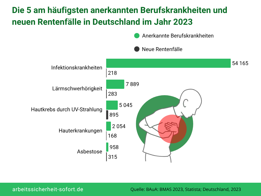 Balkendiagramm zu den fünf am häufigsten anerkannten Berufskrankheiten in Deutschland im Jahr 2023.