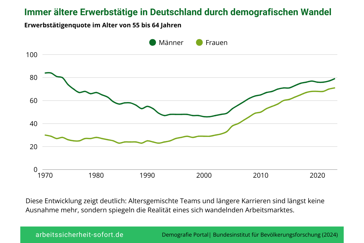 ASS Statistik über den Anstieg der Erwerbstätigenquote bei Männern und Frauen im Alter von 55 bis 64 Jahren.