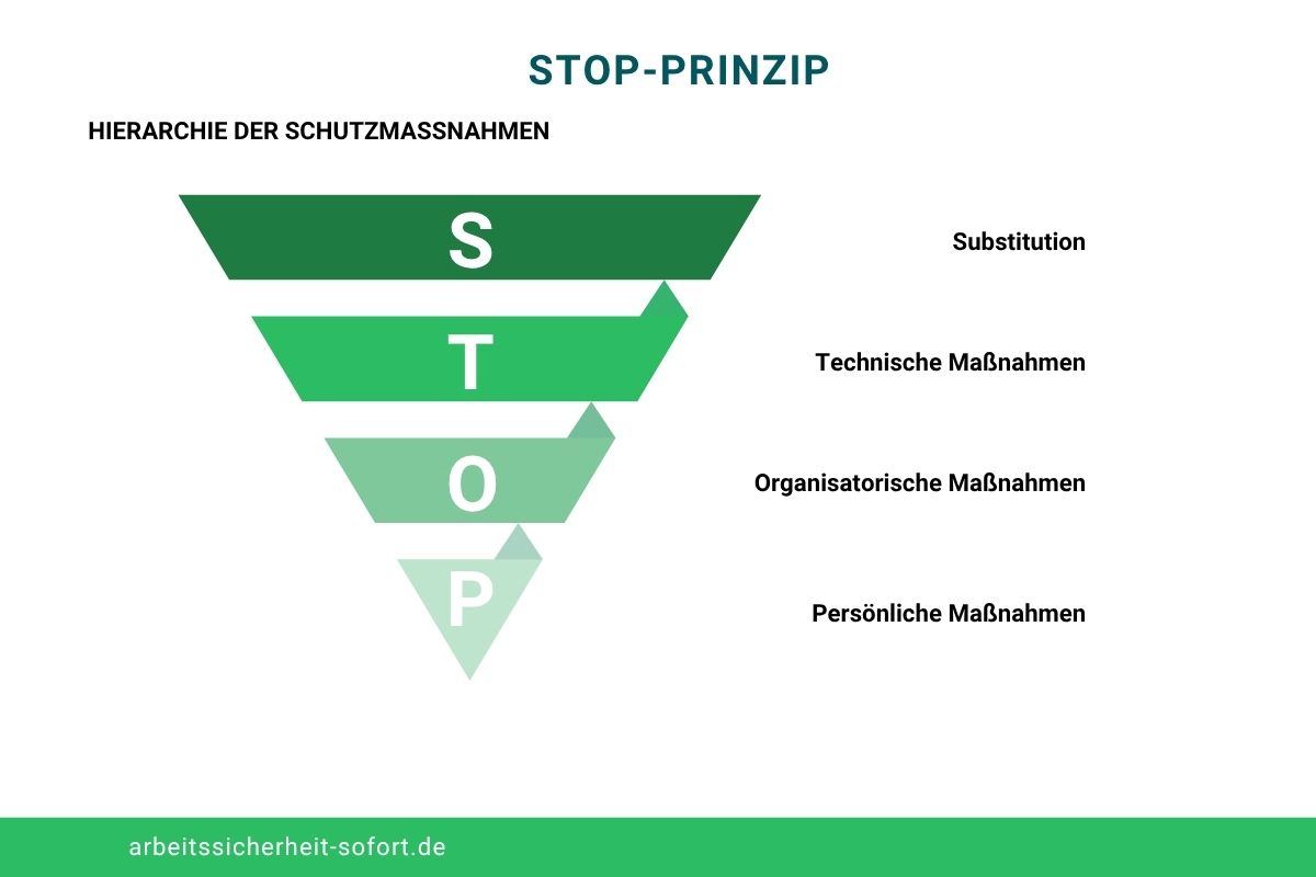 Grafik zur Veranschaulichung der Hierarchie der Schutzmaßnahmen nach dem STOP-Prinzip.